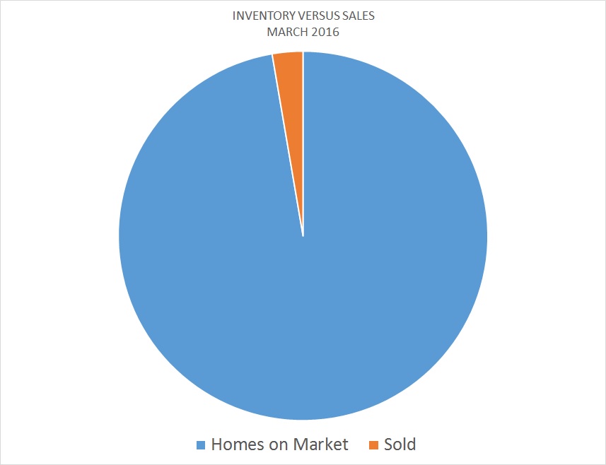 Inventory of homes in Highlands, Cashiers, Macon County