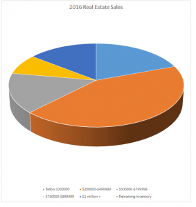 REal Estate Market Share