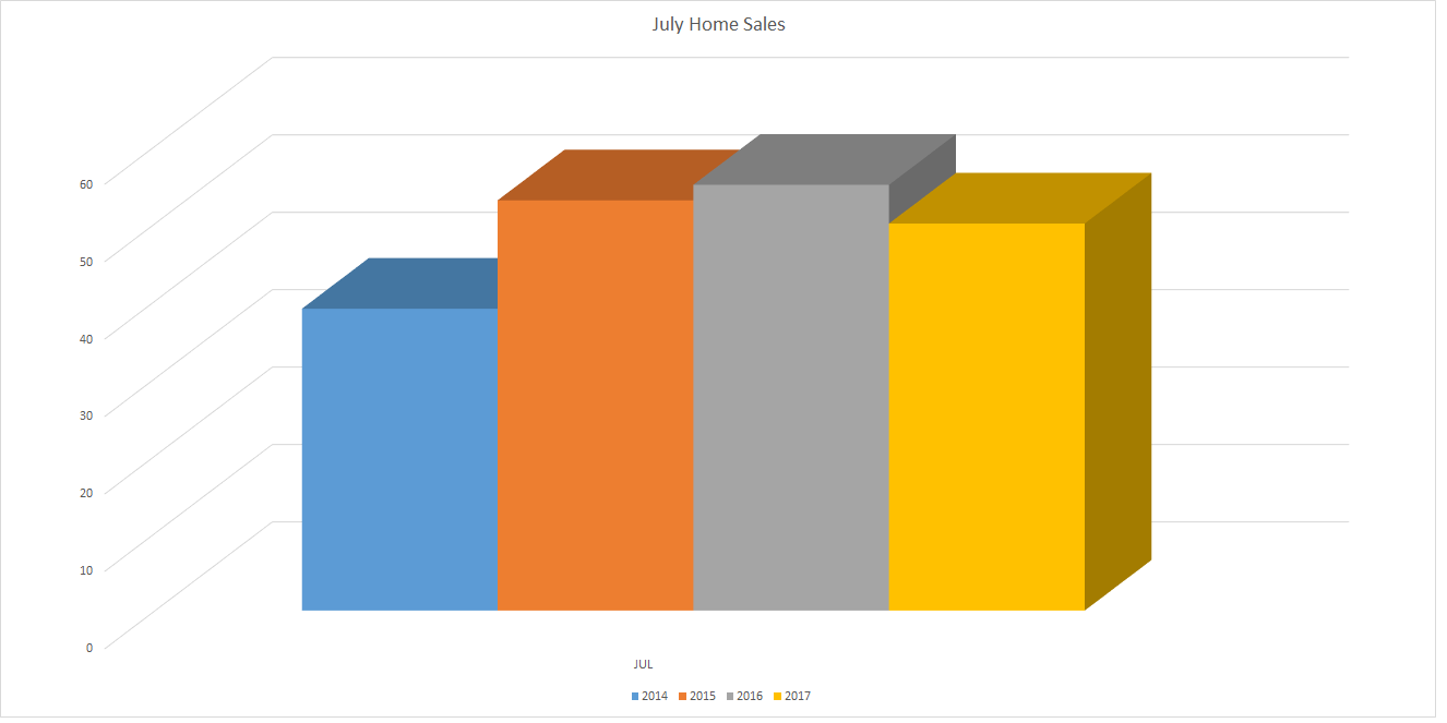 Recent Home Sales for Cashier and Highlands